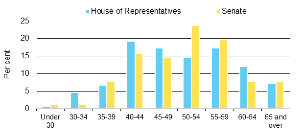 Figure 2. Age of MPs (percentage), by chamber